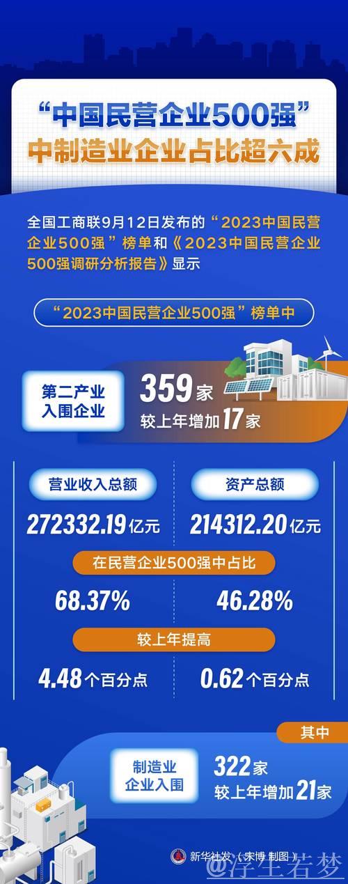 民营企业500强 含“新”量越来越高(经济聚焦) 民营企业500强 含“新”量越来越高(经济聚焦)
