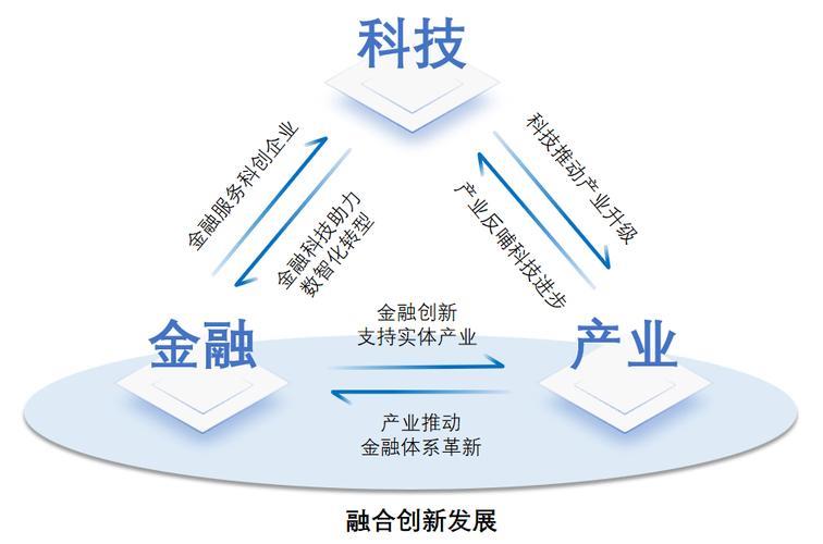 金融业助力科技创新发展蓝图揭晓